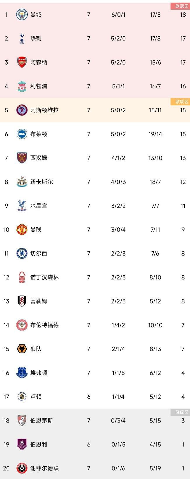 北京时间今天凌晨，本赛季西甲第18轮，马竞主场3-3战平赫塔费，格列兹曼追平马竞队史射手王阿拉贡内斯173球的进球纪录，西蒙尼在赛后接受采访时表示：格列兹曼是名非凡的球员，他对我们非常重要。